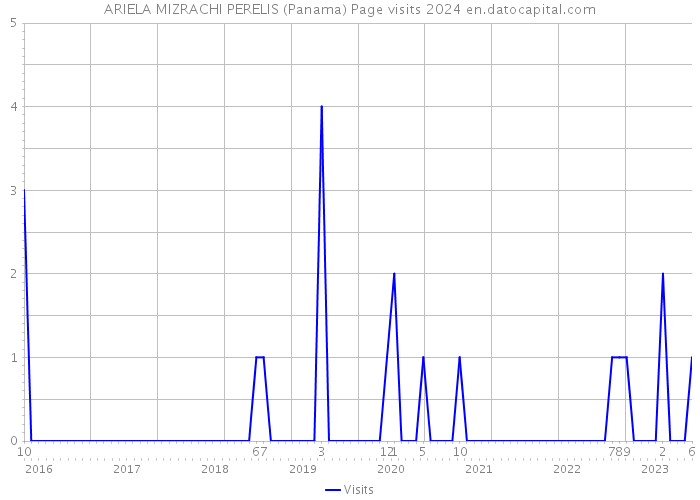 ARIELA MIZRACHI PERELIS (Panama) Page visits 2024 