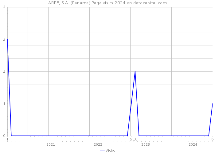 ARPE, S.A. (Panama) Page visits 2024 