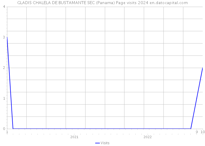 GLADIS CHALELA DE BUSTAMANTE SEC (Panama) Page visits 2024 