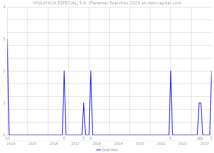 VIGILANCIA ESPECIAL, S.A. (Panama) Searches 2024 