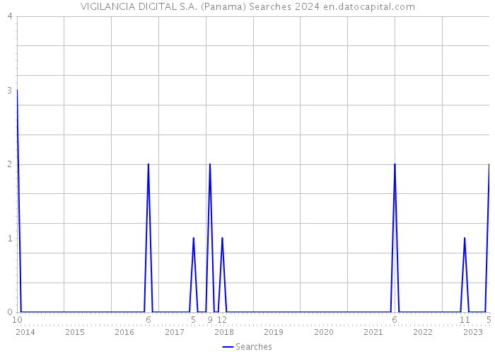 VIGILANCIA DIGITAL S.A. (Panama) Searches 2024 