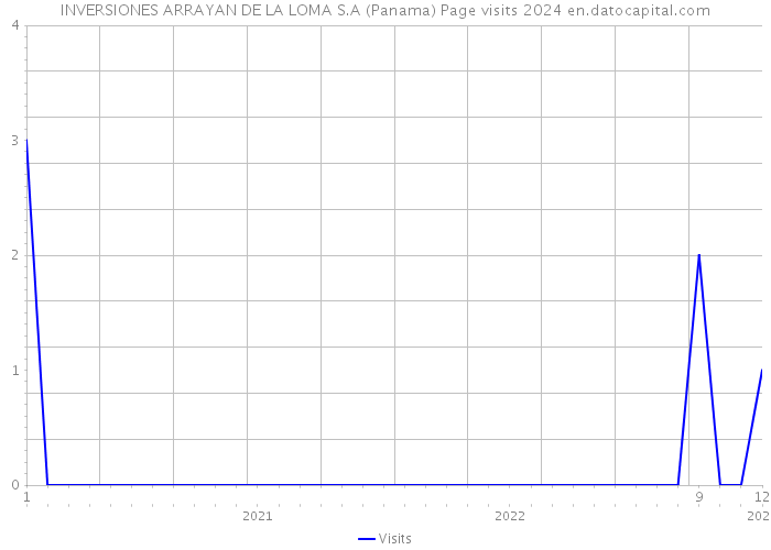 INVERSIONES ARRAYAN DE LA LOMA S.A (Panama) Page visits 2024 
