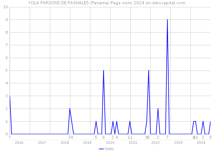 YOLA PARSONS DE PASHALES (Panama) Page visits 2024 