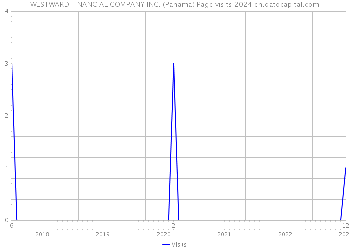 WESTWARD FINANCIAL COMPANY INC. (Panama) Page visits 2024 