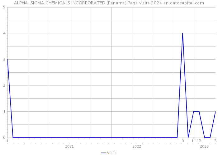 ALPHA-SIGMA CHEMICALS INCORPORATED (Panama) Page visits 2024 