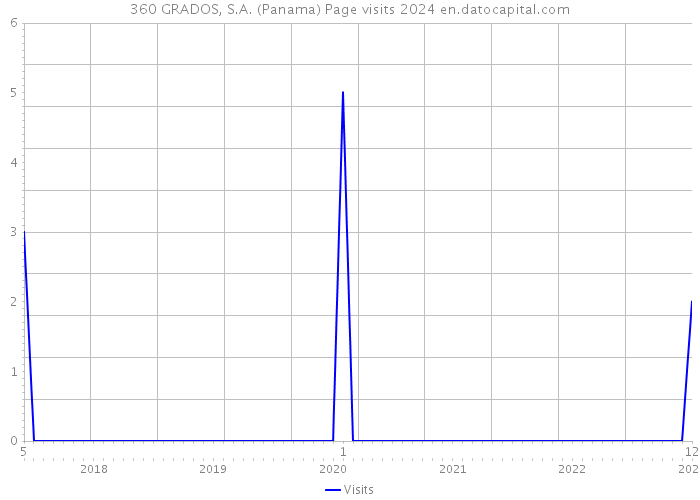 360 GRADOS, S.A. (Panama) Page visits 2024 