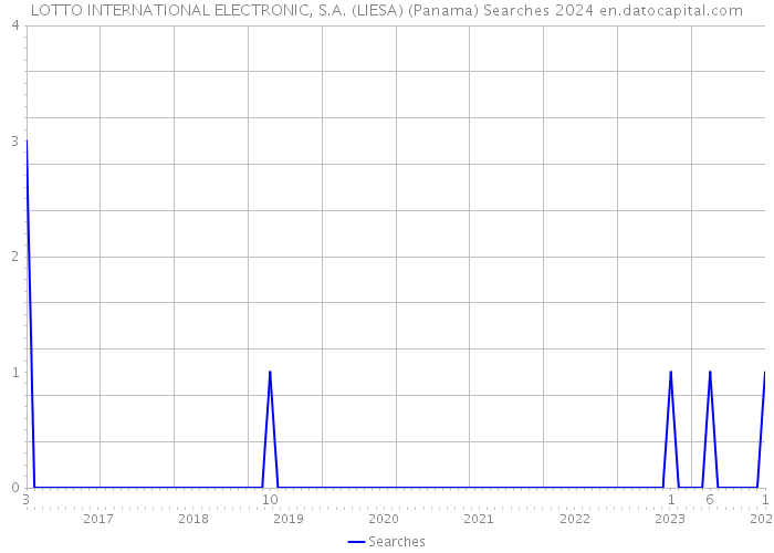LOTTO INTERNATIONAL ELECTRONIC, S.A. (LIESA) (Panama) Searches 2024 