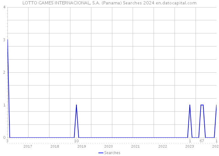 LOTTO GAMES INTERNACIONAL, S.A. (Panama) Searches 2024 