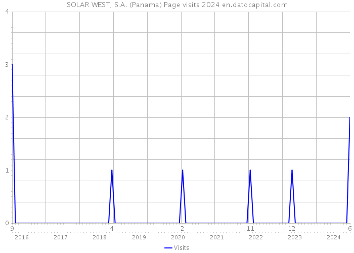 SOLAR WEST, S.A. (Panama) Page visits 2024 