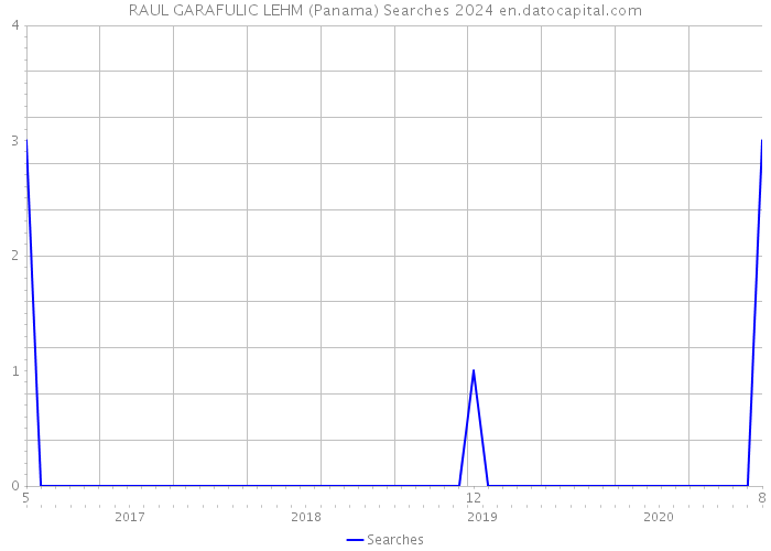 RAUL GARAFULIC LEHM (Panama) Searches 2024 