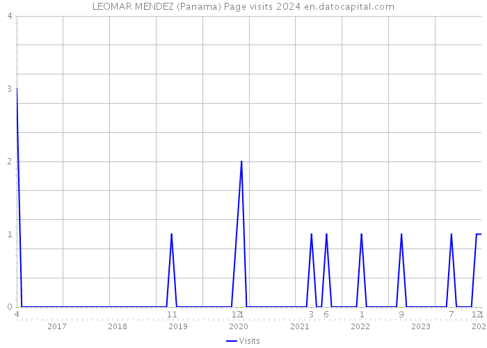 LEOMAR MENDEZ (Panama) Page visits 2024 