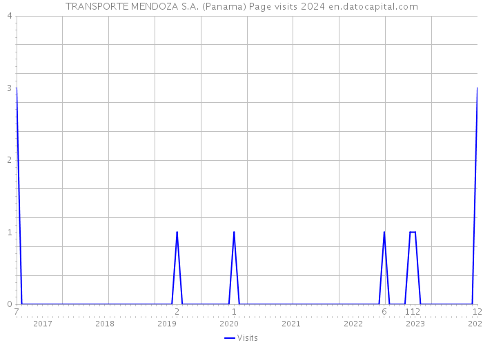 TRANSPORTE MENDOZA S.A. (Panama) Page visits 2024 