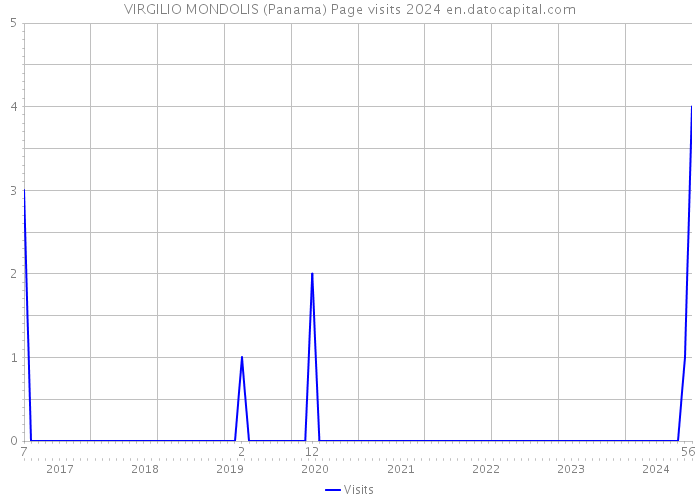 VIRGILIO MONDOLIS (Panama) Page visits 2024 
