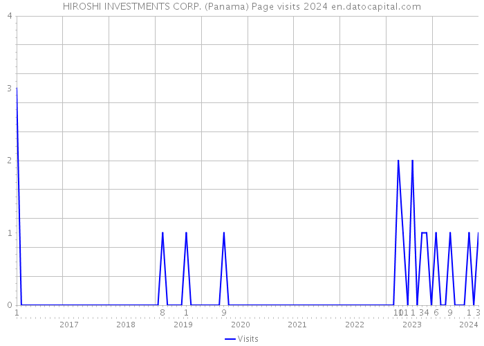 HIROSHI INVESTMENTS CORP. (Panama) Page visits 2024 