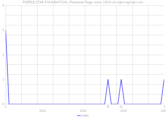 PURPLE STAR FOUNDATION, (Panama) Page visits 2024 