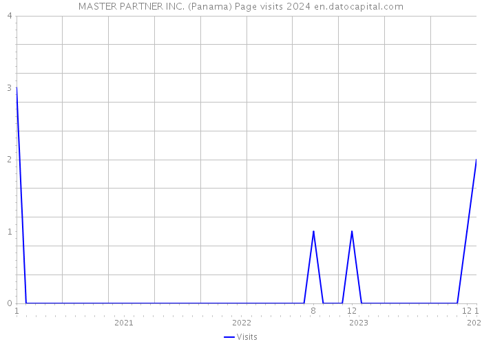 MASTER PARTNER INC. (Panama) Page visits 2024 