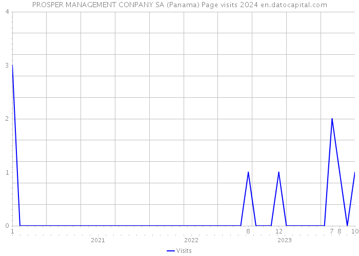 PROSPER MANAGEMENT CONPANY SA (Panama) Page visits 2024 