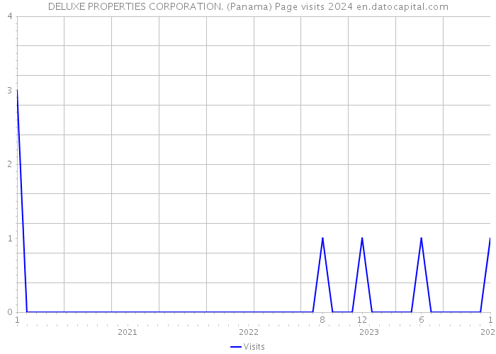 DELUXE PROPERTIES CORPORATION. (Panama) Page visits 2024 