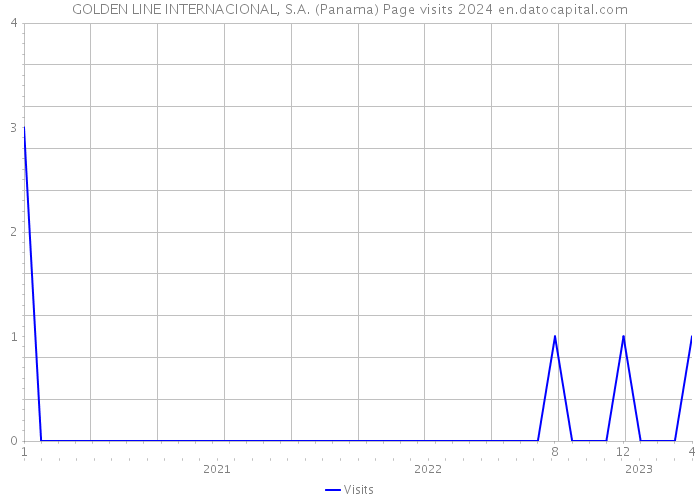 GOLDEN LINE INTERNACIONAL, S.A. (Panama) Page visits 2024 