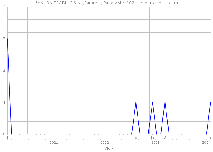 SAKURA TRADING S.A. (Panama) Page visits 2024 