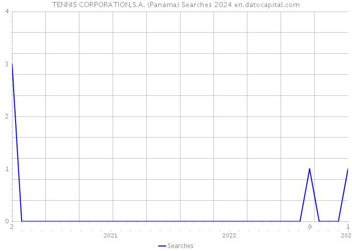 TENNIS CORPORATION,S.A. (Panama) Searches 2024 