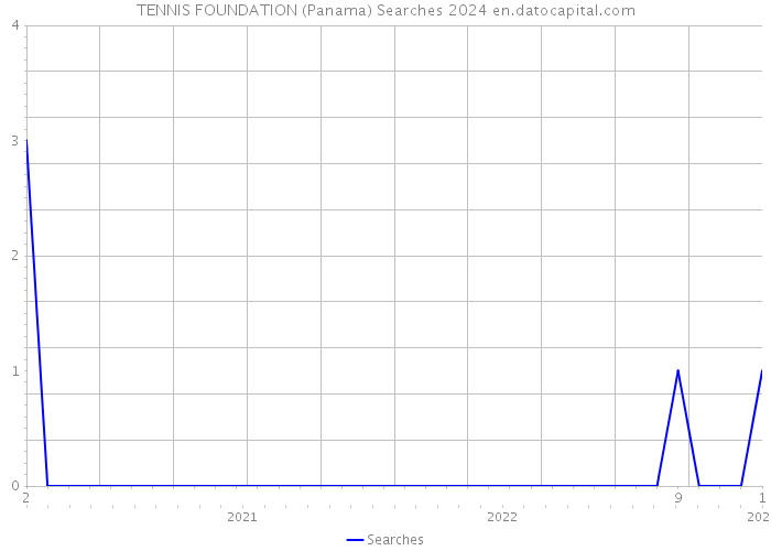 TENNIS FOUNDATION (Panama) Searches 2024 