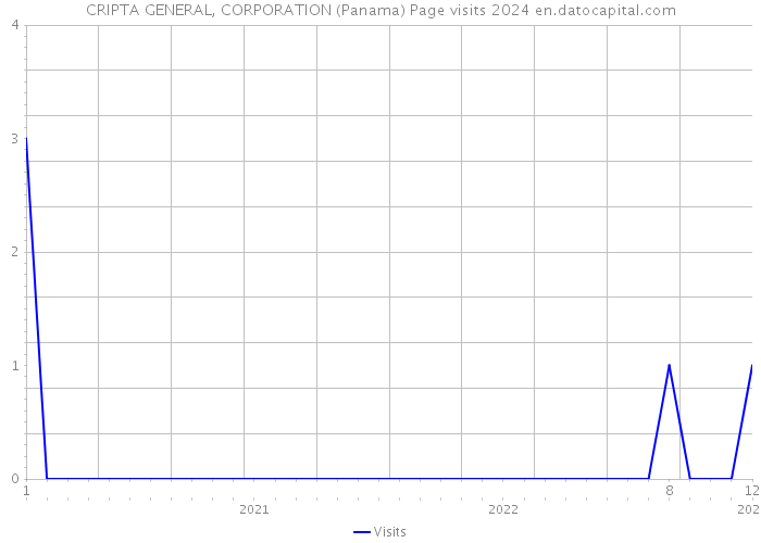 CRIPTA GENERAL, CORPORATION (Panama) Page visits 2024 
