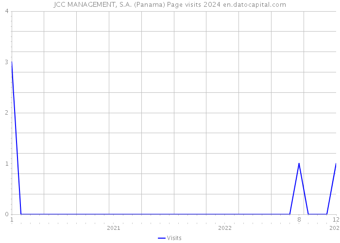 JCC MANAGEMENT, S.A. (Panama) Page visits 2024 