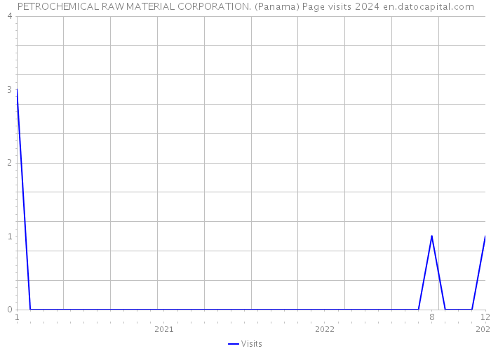PETROCHEMICAL RAW MATERIAL CORPORATION. (Panama) Page visits 2024 