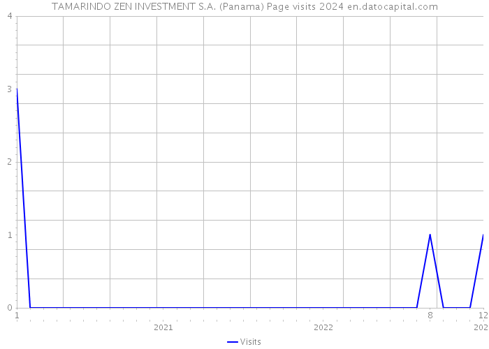 TAMARINDO ZEN INVESTMENT S.A. (Panama) Page visits 2024 