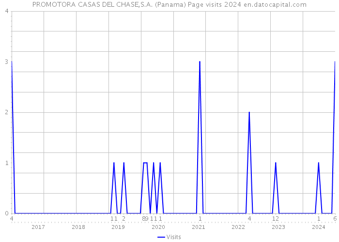 PROMOTORA CASAS DEL CHASE,S.A. (Panama) Page visits 2024 