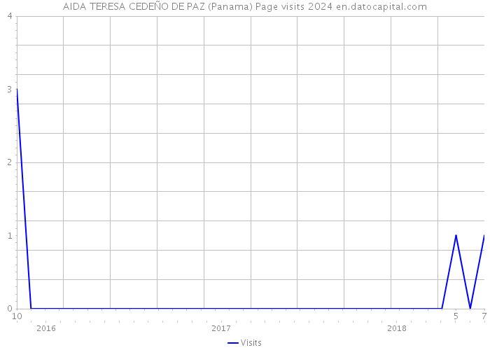 AIDA TERESA CEDEÑO DE PAZ (Panama) Page visits 2024 