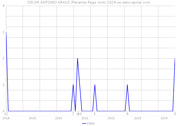 OSCAR ANTONIO ARAUZ (Panama) Page visits 2024 