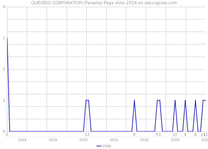QUEVEDO CORPORATION (Panama) Page visits 2024 