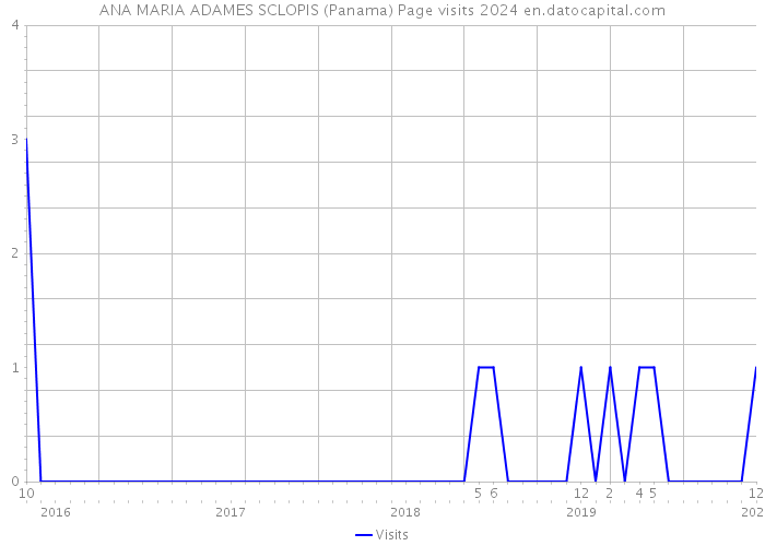 ANA MARIA ADAMES SCLOPIS (Panama) Page visits 2024 