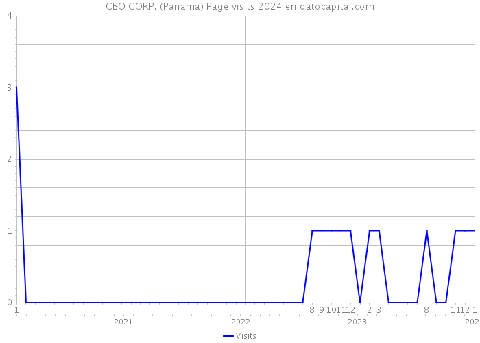 CBO CORP. (Panama) Page visits 2024 