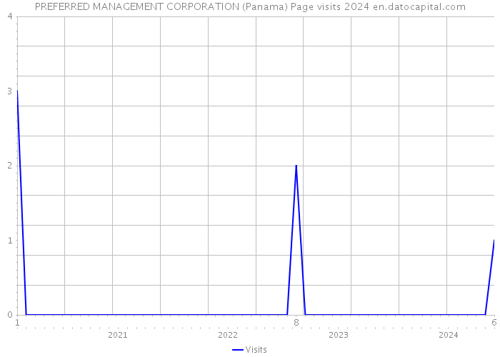 PREFERRED MANAGEMENT CORPORATION (Panama) Page visits 2024 