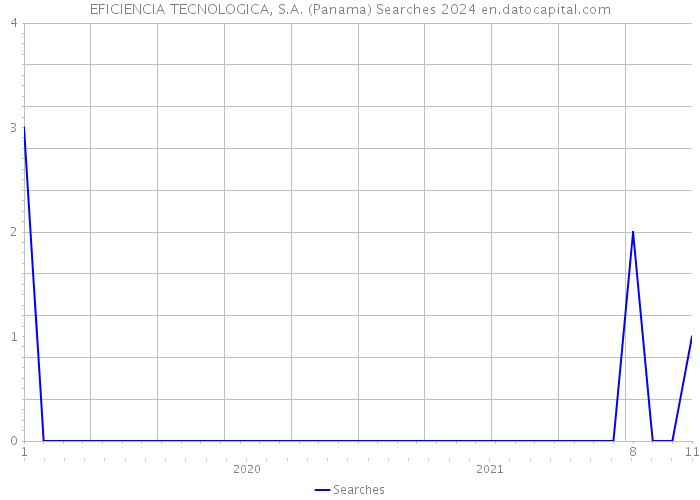 EFICIENCIA TECNOLOGICA, S.A. (Panama) Searches 2024 