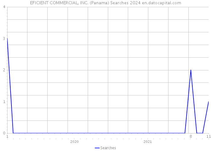 EFICIENT COMMERCIAL, INC. (Panama) Searches 2024 