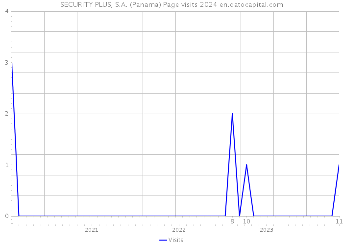 SECURITY PLUS, S.A. (Panama) Page visits 2024 