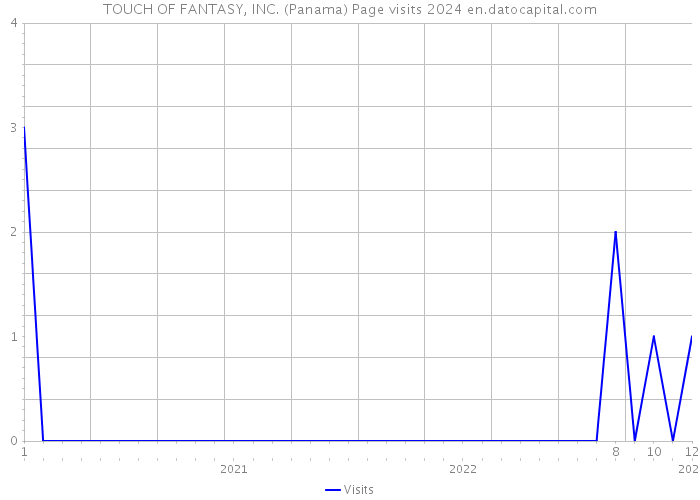 TOUCH OF FANTASY, INC. (Panama) Page visits 2024 