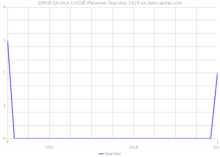 JORGE ZAVALA LUQUE (Panama) Searches 2024 
