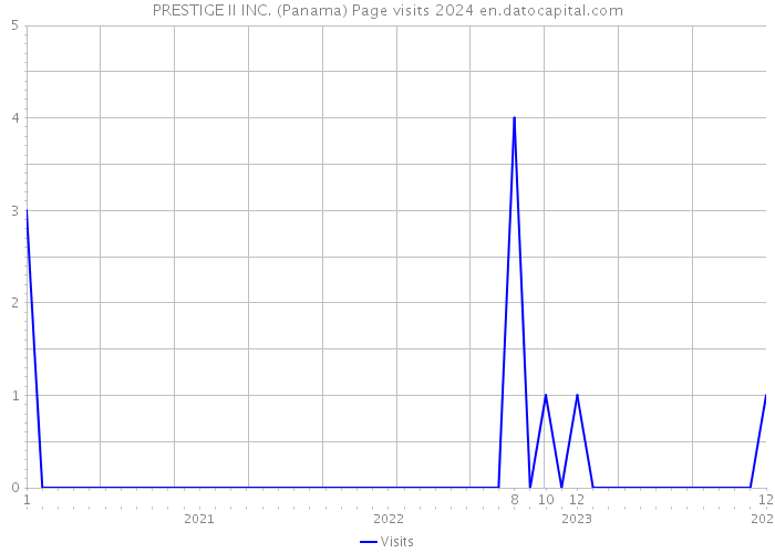 PRESTIGE II INC. (Panama) Page visits 2024 