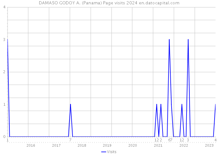 DAMASO GODOY A. (Panama) Page visits 2024 