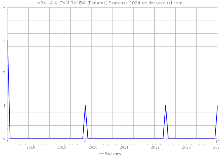 ARALIA ALTAMIRANDA (Panama) Searches 2024 