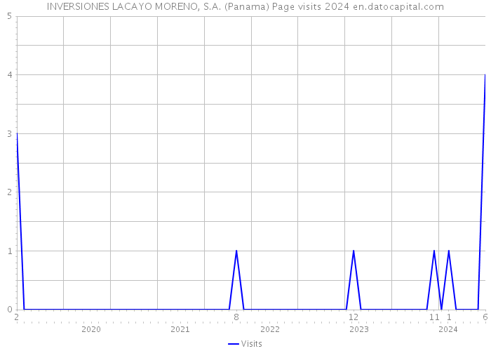 INVERSIONES LACAYO MORENO, S.A. (Panama) Page visits 2024 
