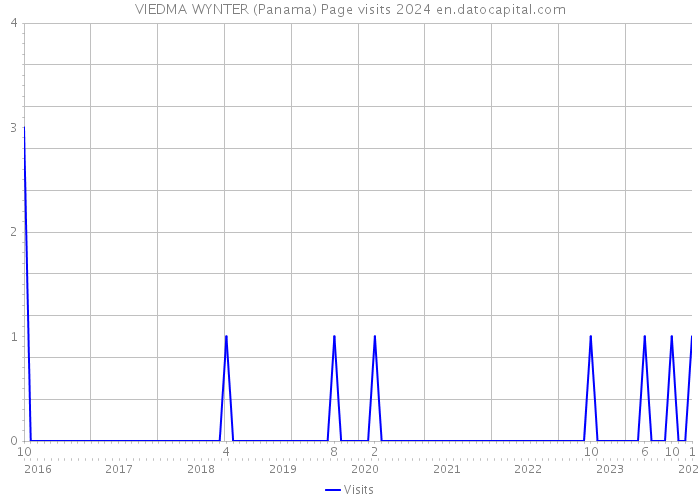 VIEDMA WYNTER (Panama) Page visits 2024 