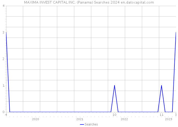 MAXIMA INVEST CAPITAL INC. (Panama) Searches 2024 