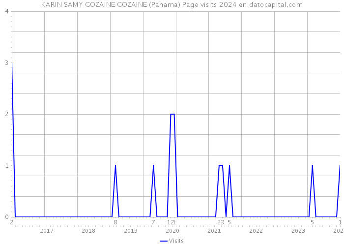 KARIN SAMY GOZAINE GOZAINE (Panama) Page visits 2024 
