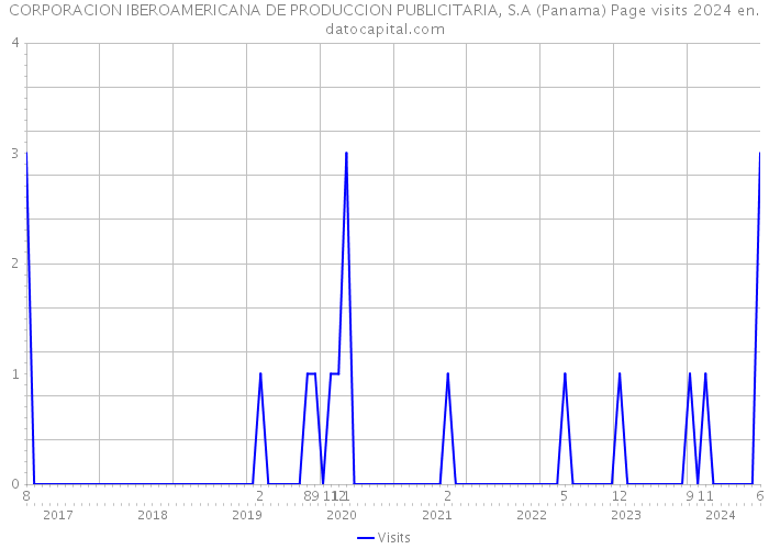 CORPORACION IBEROAMERICANA DE PRODUCCION PUBLICITARIA, S.A (Panama) Page visits 2024 